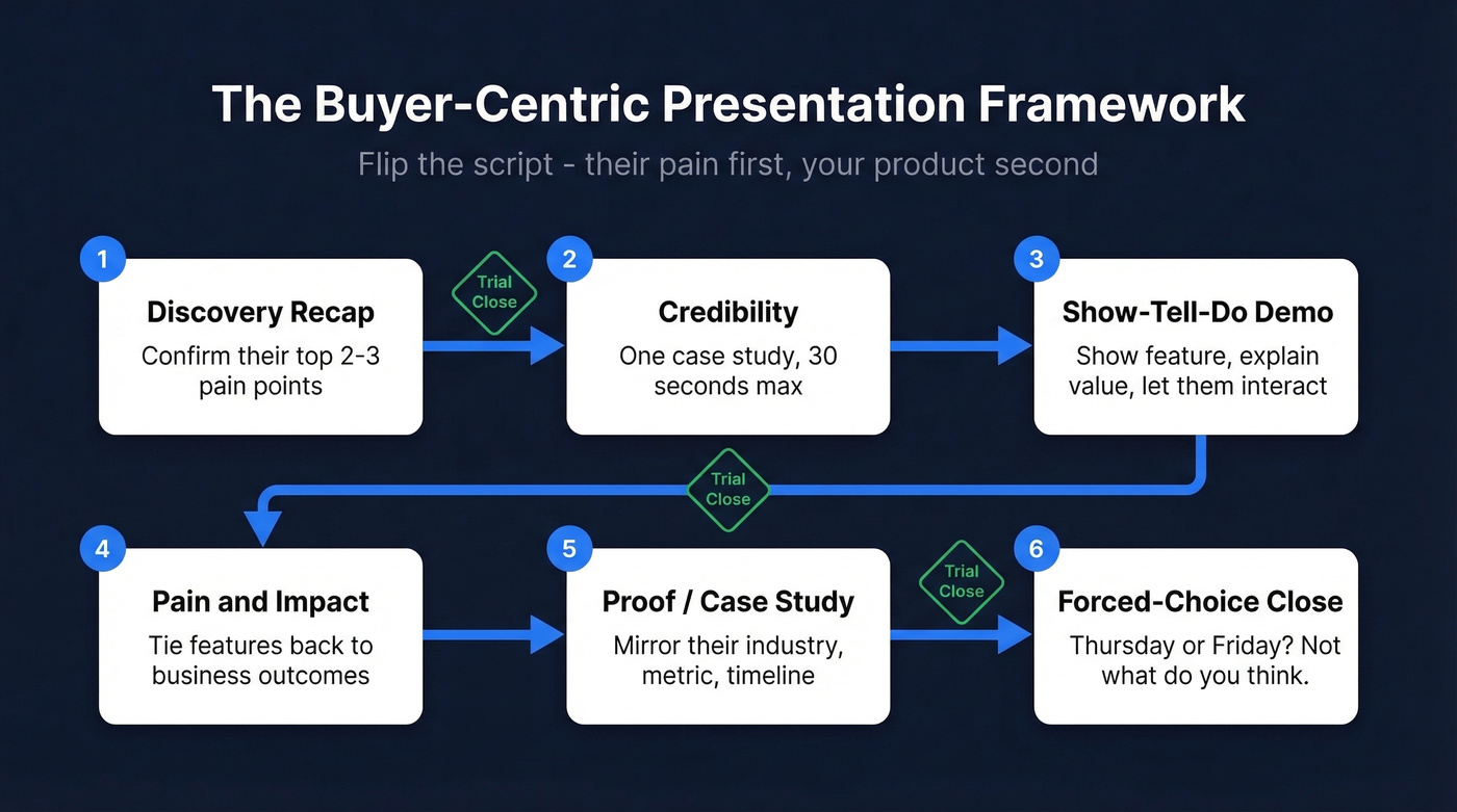 Six-step buyer-centric sales presentation framework flow chart
