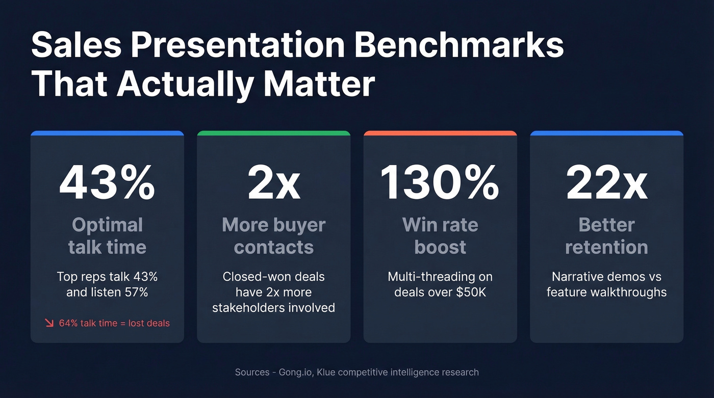 Key sales presentation statistics and benchmarks