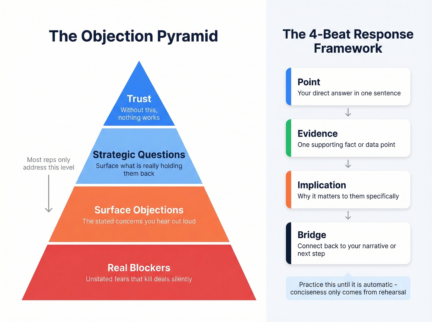 Objection handling pyramid and response framework