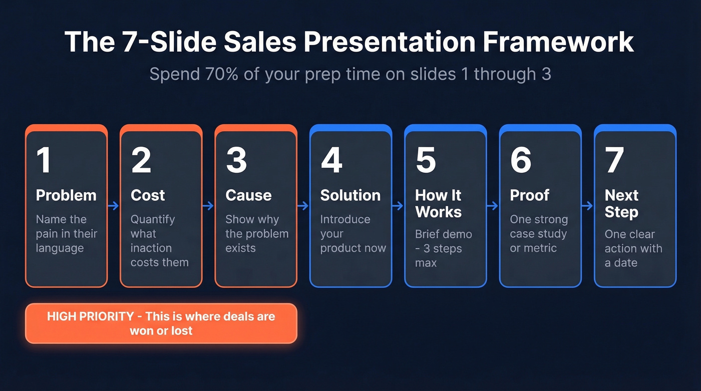 7-slide sales presentation framework with slide purposes