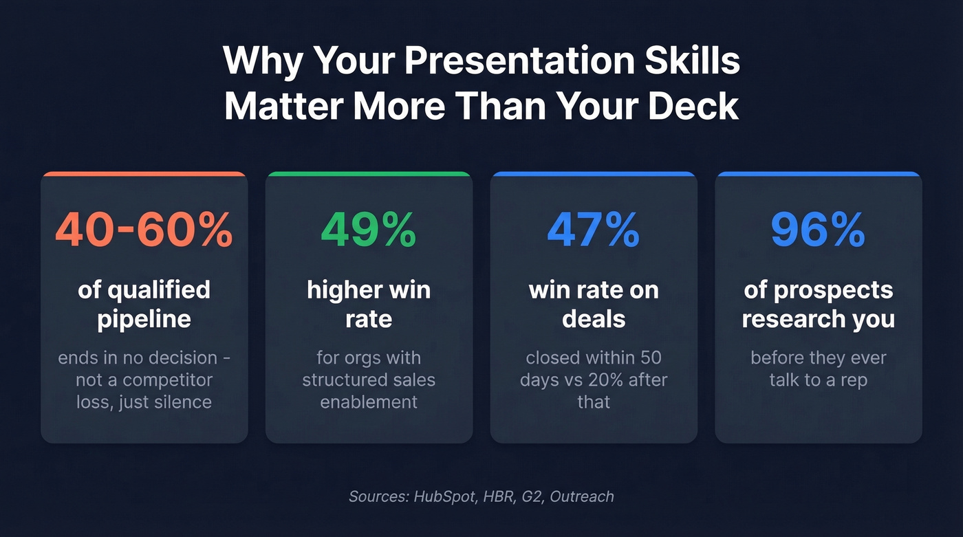 Key sales presentation statistics with visual impact