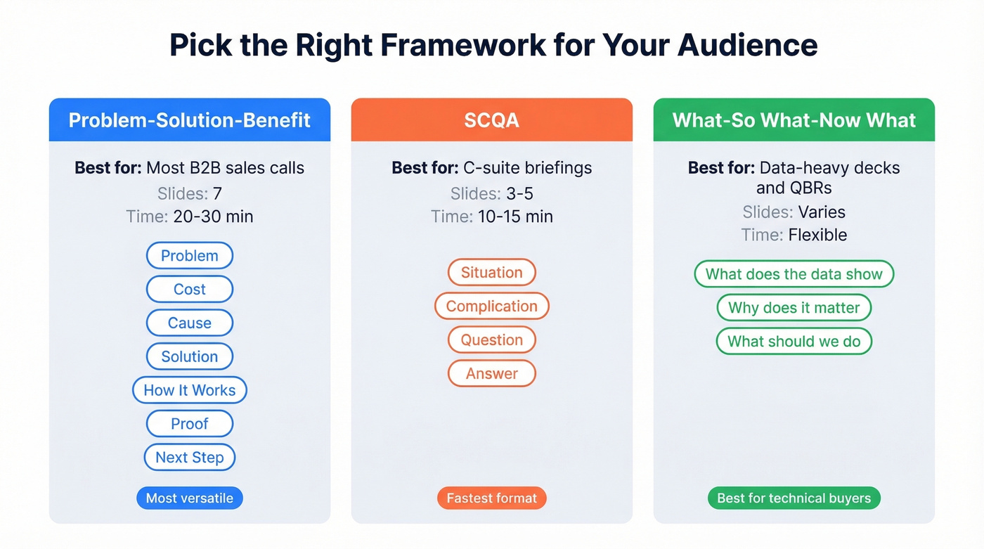 Three B2B presentation frameworks compared side by side