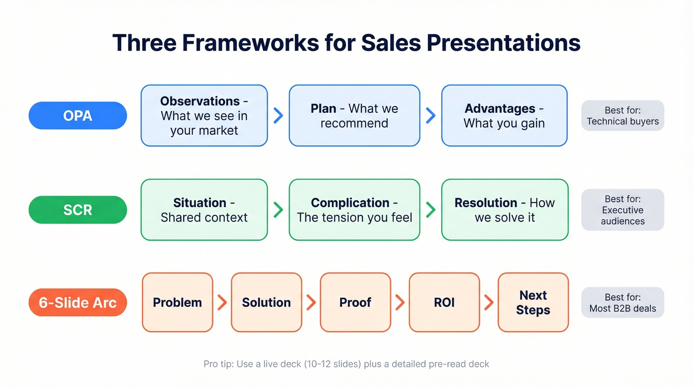 Three sales presentation frameworks compared visually