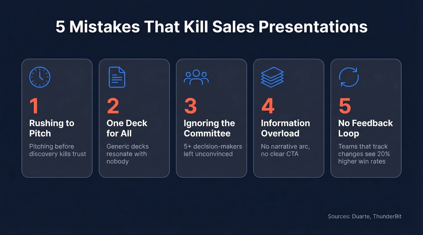 Five common sales presentation mistakes with impact stats