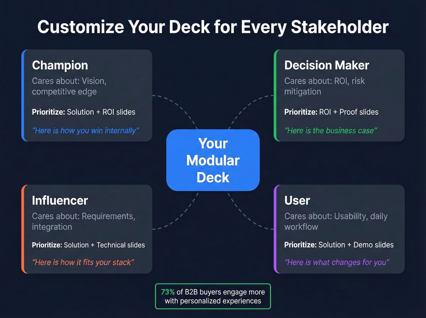Stakeholder persona map with slide priorities and messaging