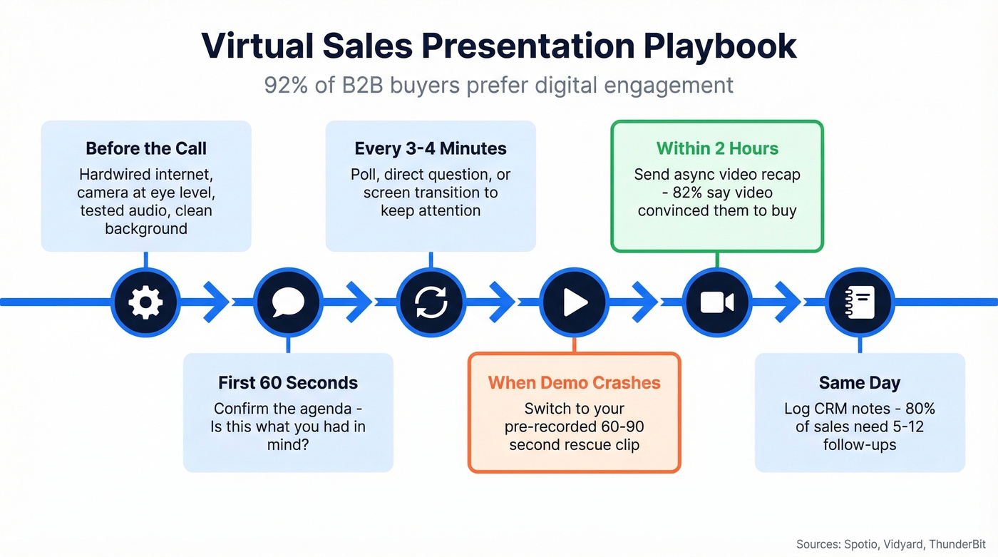 Virtual presentation delivery checklist timeline