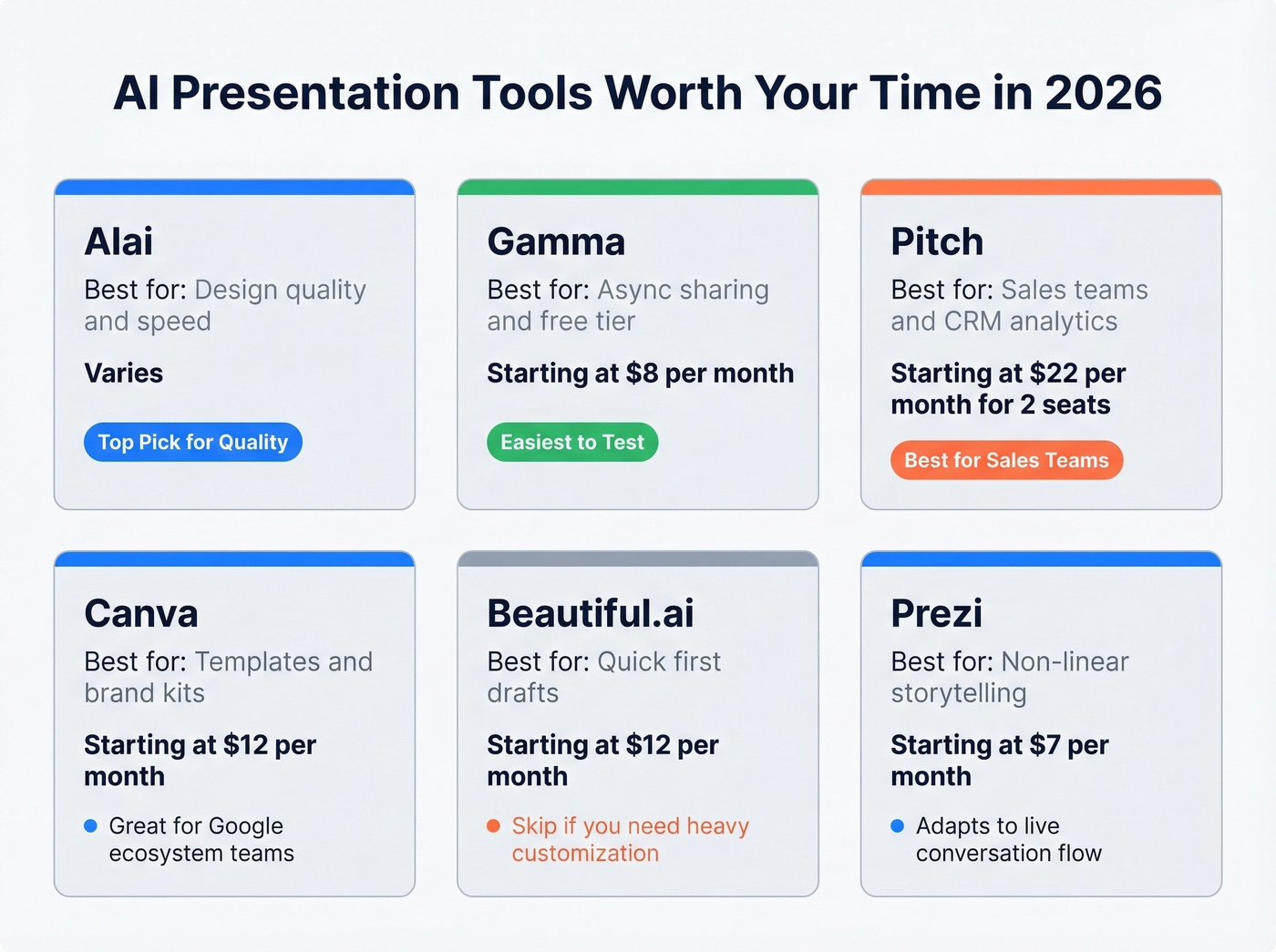 AI presentation tools comparison with pricing and best use cases