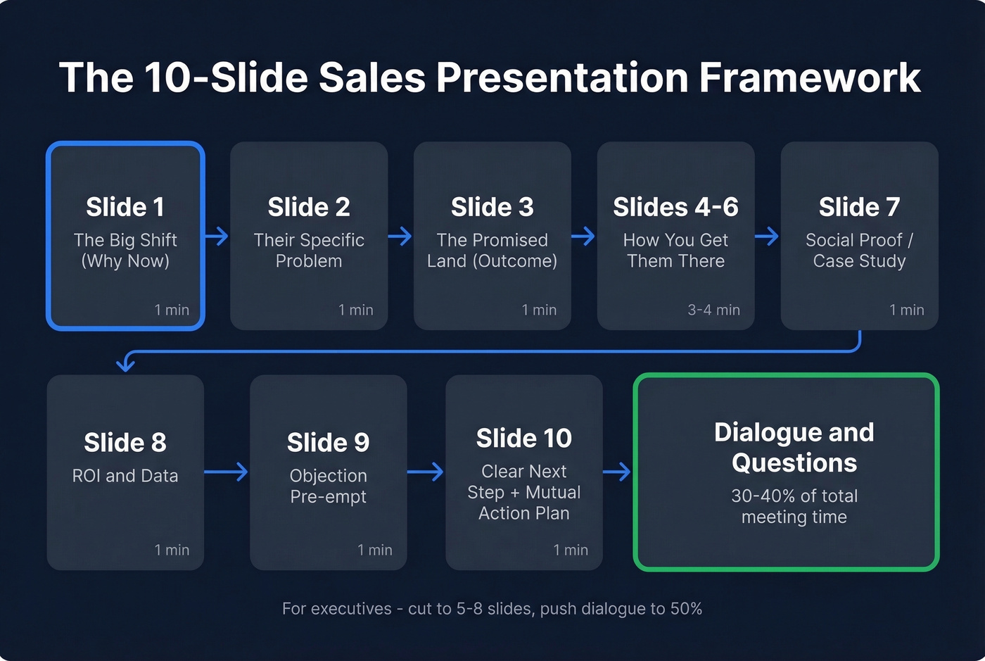 10-slide sales presentation structure with timing breakdown
