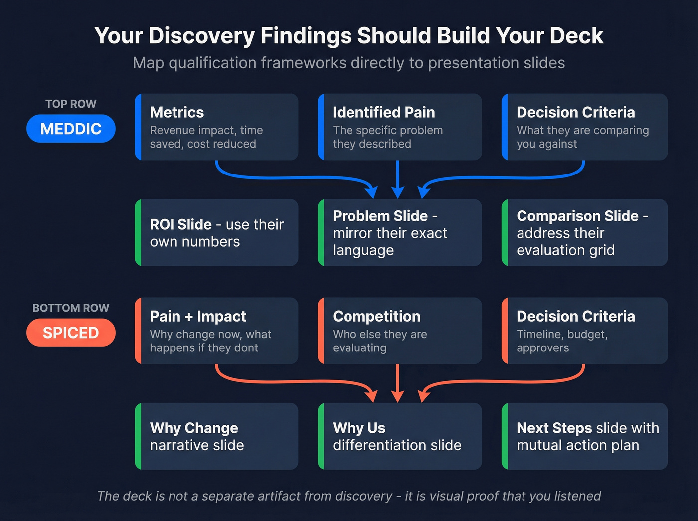 Discovery framework to deck slide mapping diagram