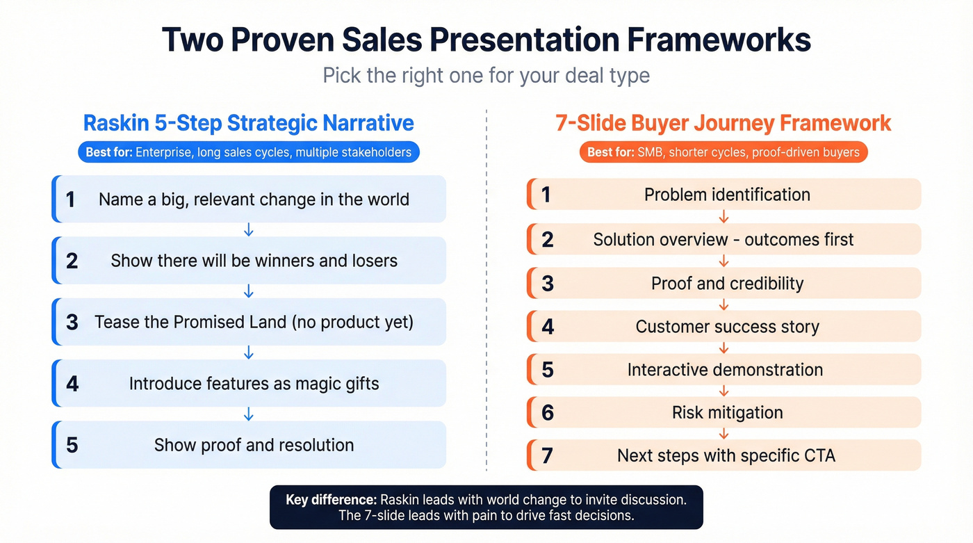Raskin 5-step vs 7-slide framework comparison