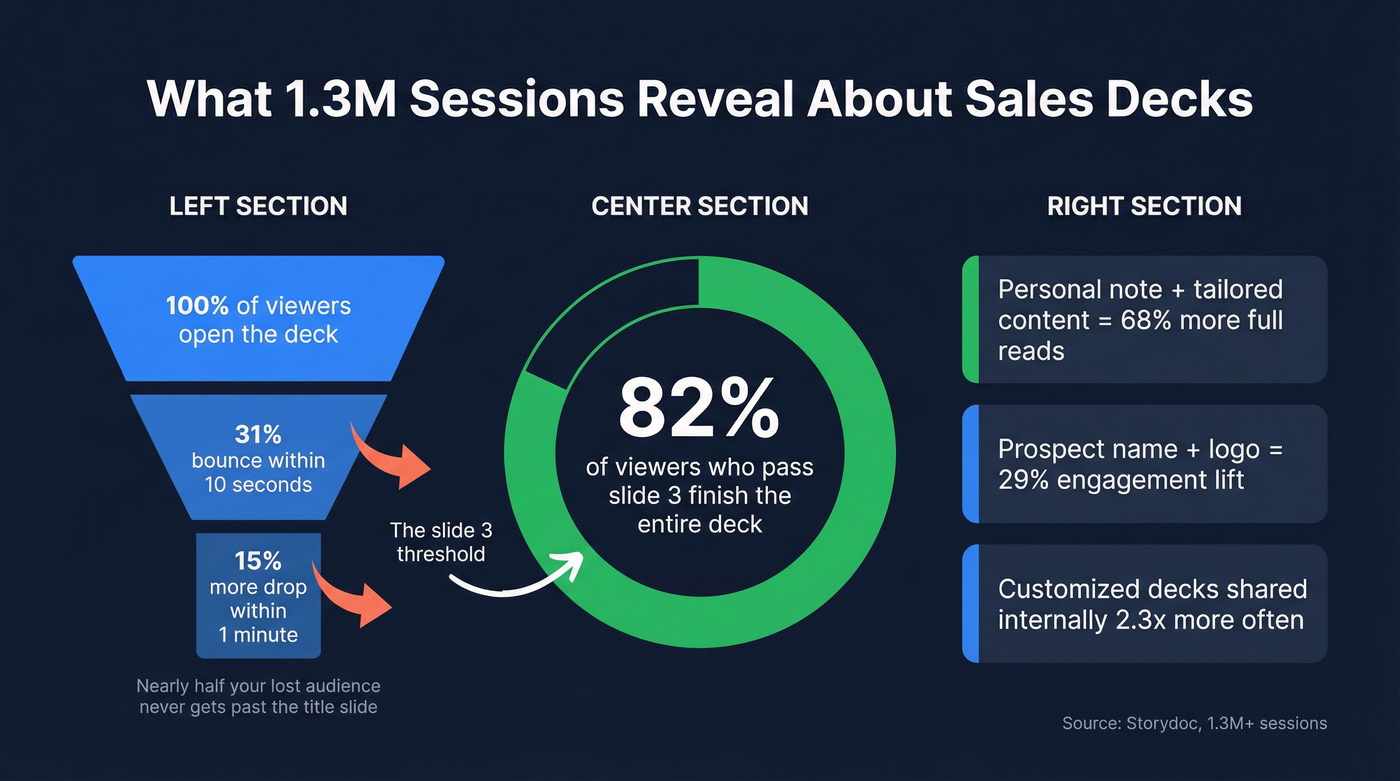 Sales deck engagement stats from 1.3M sessions