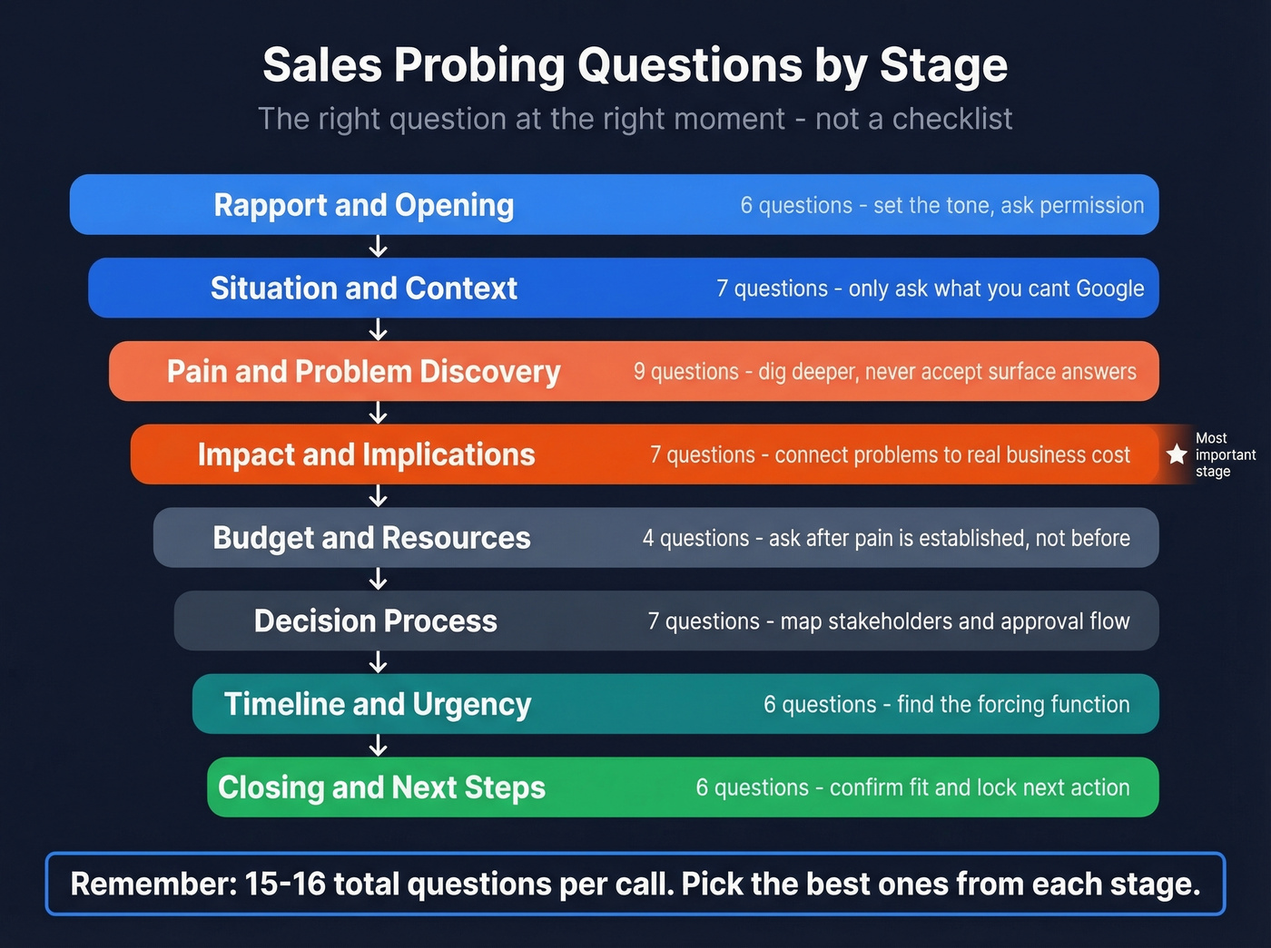 Sales call question stages funnel with question counts