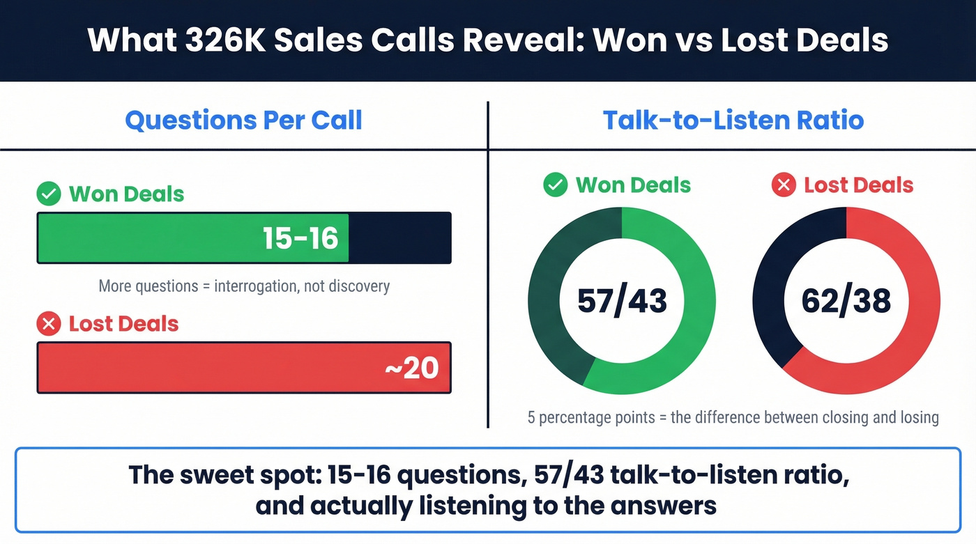 Won vs lost deals - questions and talk ratio stats