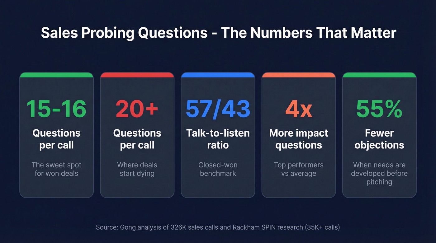 Five key takeaways from sales probing questions data