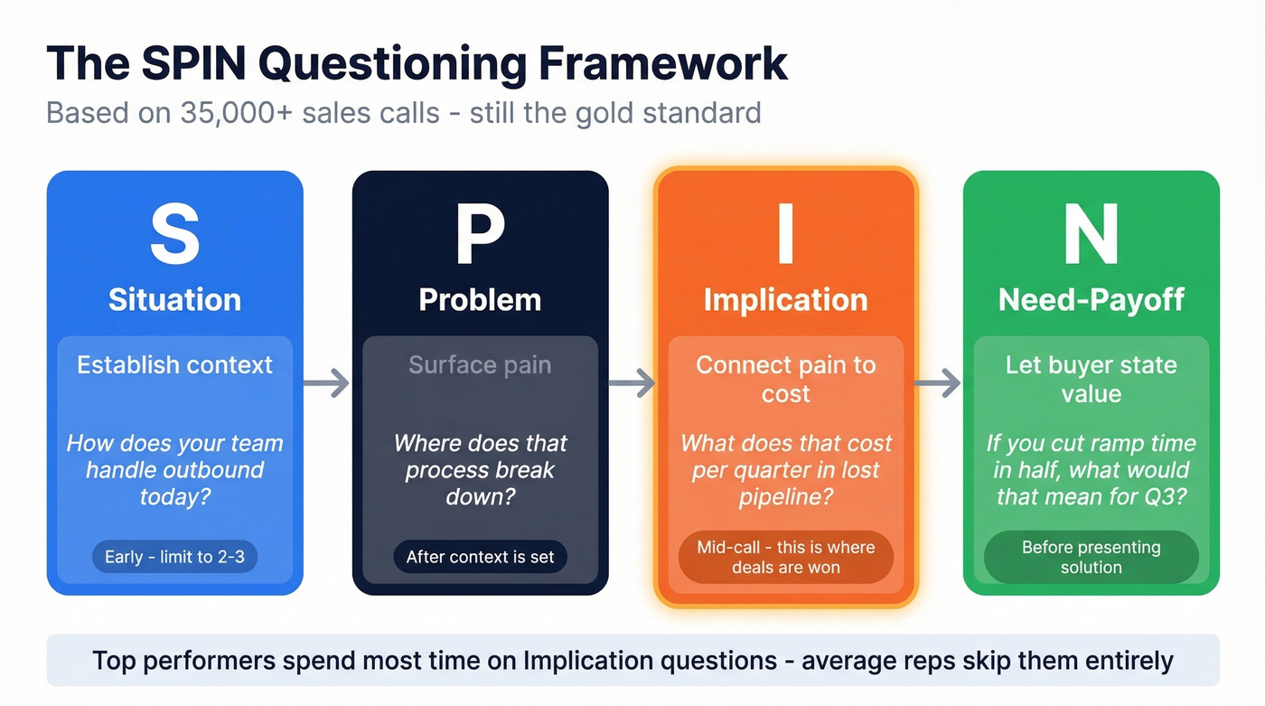 SPIN framework visual flow with examples and timing