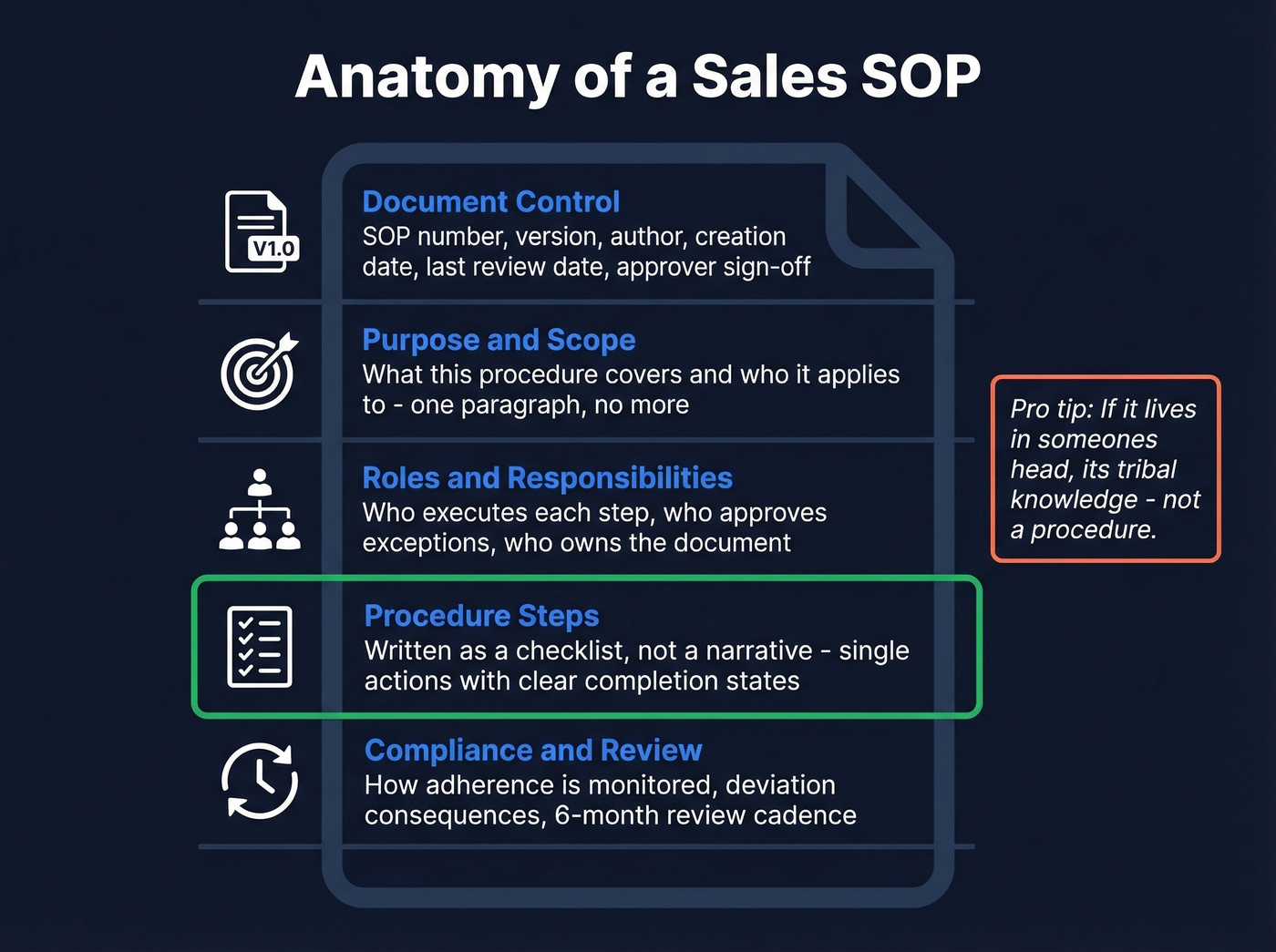Anatomy of a documented sales SOP with five required components