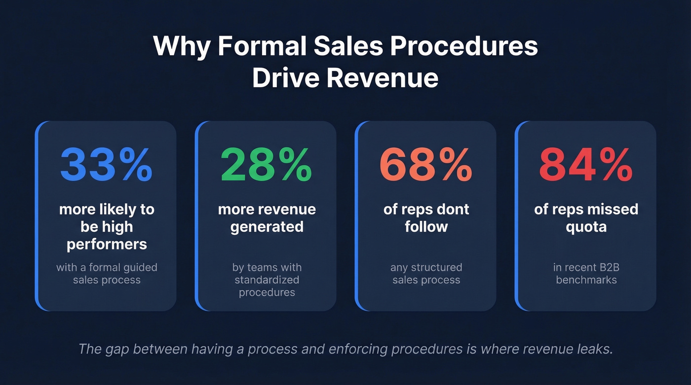 Key statistics showing impact of formal sales procedures on revenue