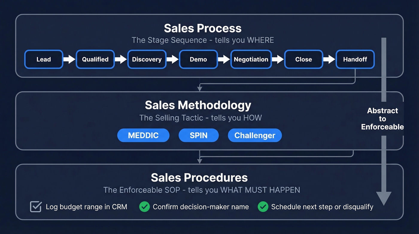 Three-layer diagram showing process vs methodology vs procedure