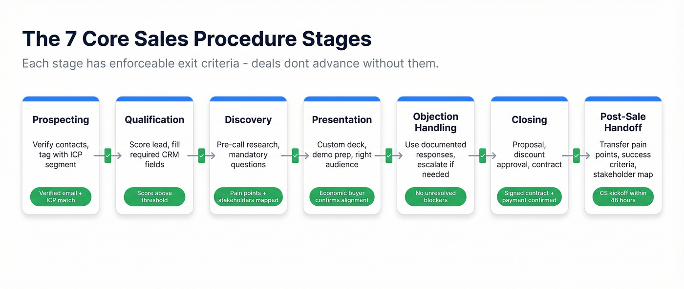 Seven-stage sales procedure pipeline with exit criteria highlights
