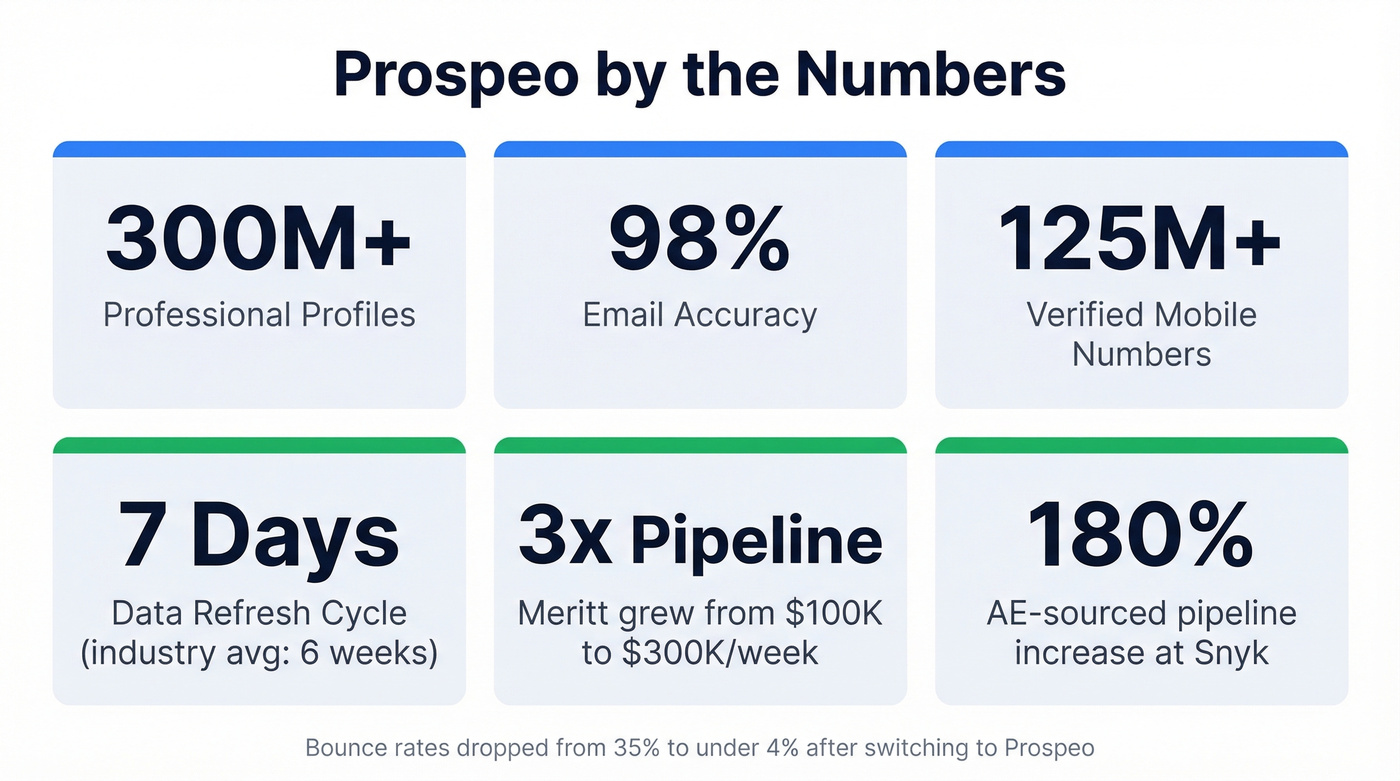 Prospeo key stats including accuracy, database size, and customer results