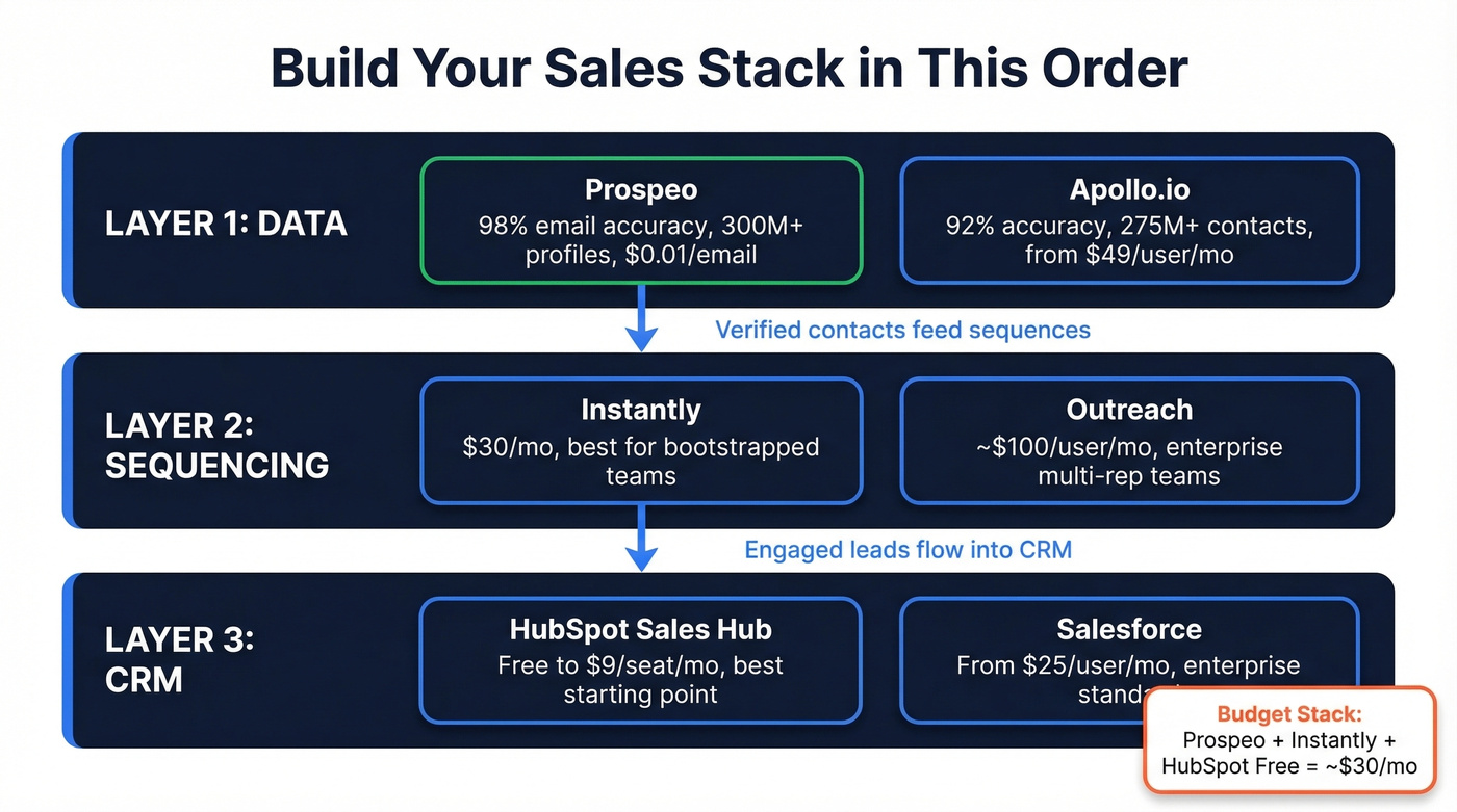 Sales automation stack layers showing data, sequencing, and CRM tools