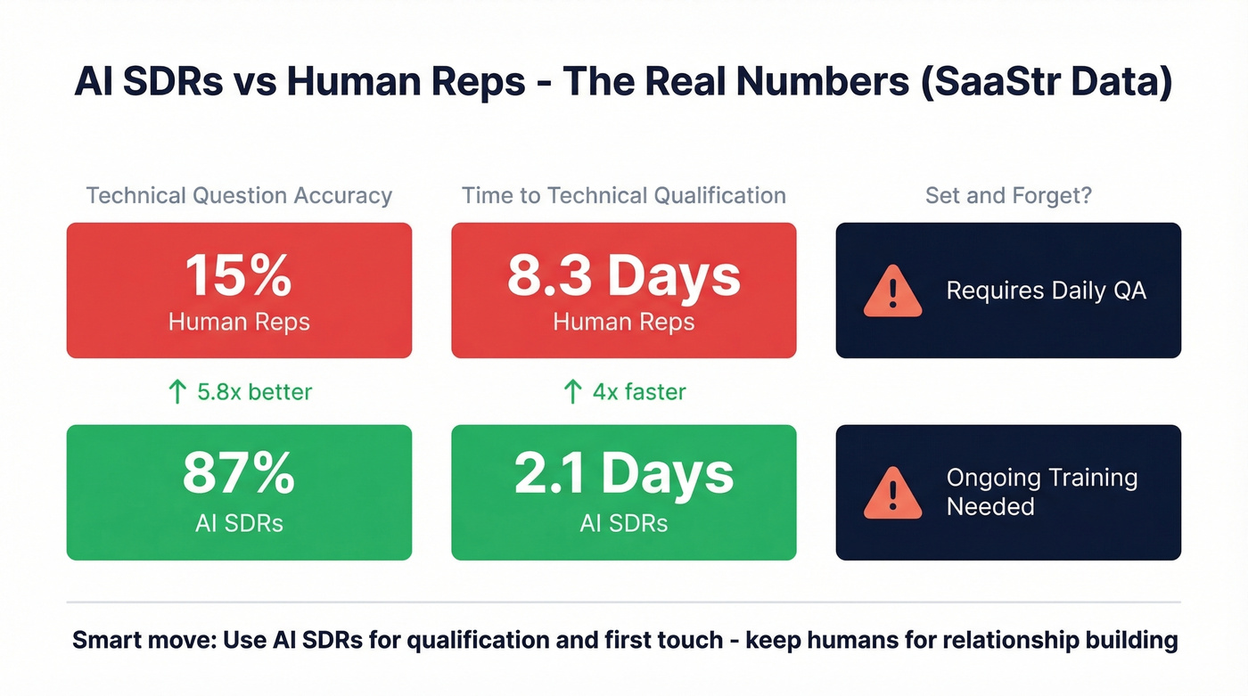AI SDR performance stats versus human reps