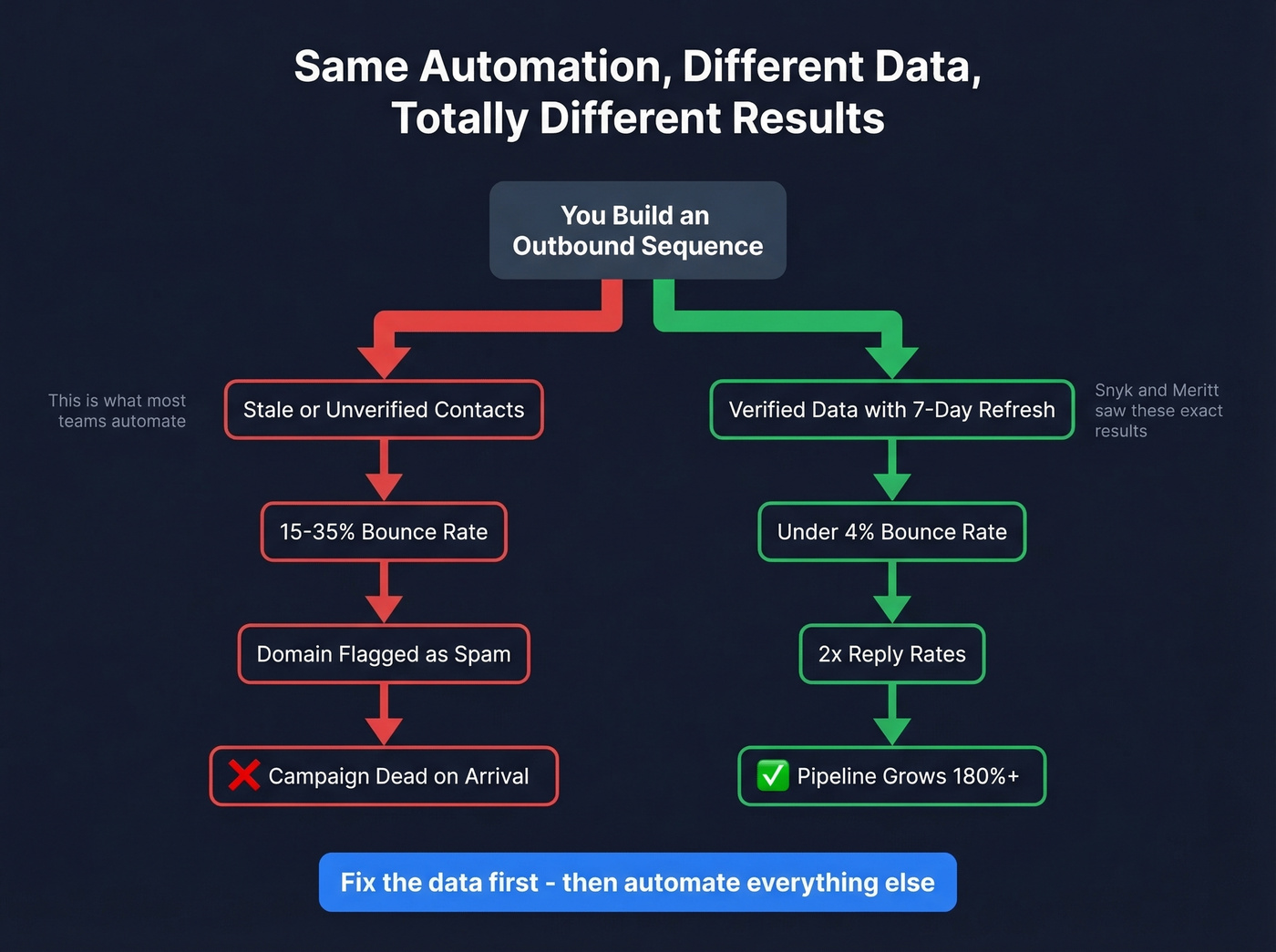 Data quality impact on sales automation outcomes