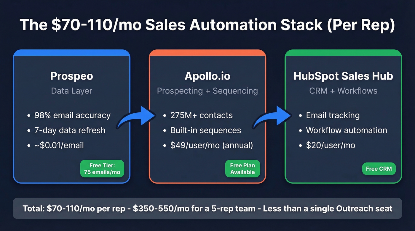 Recommended three-tool sales automation stack with pricing