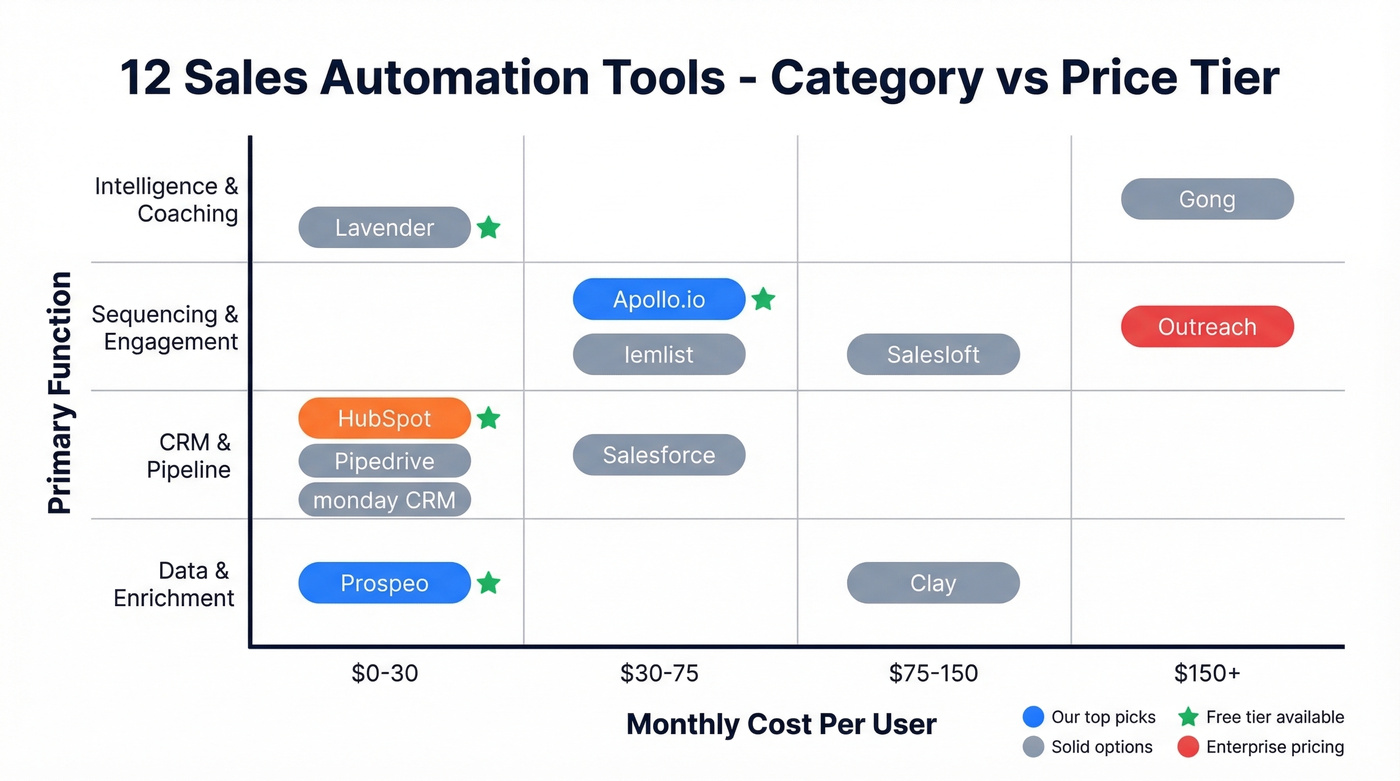 Sales automation tools comparison by category and price tier