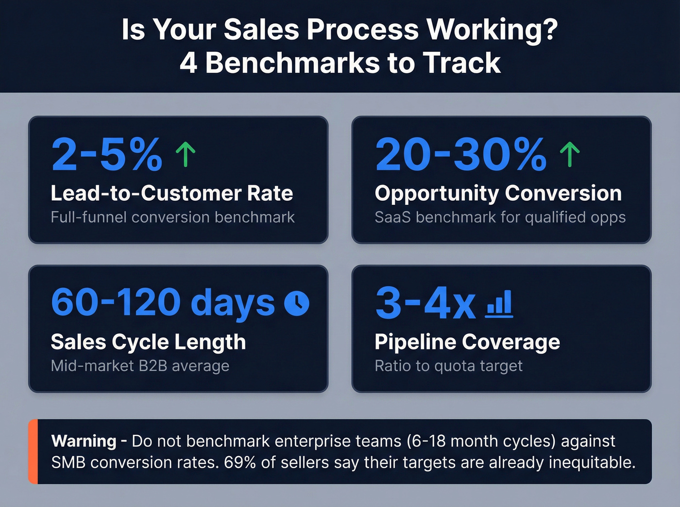 Four key sales process benchmark metrics with healthy ranges