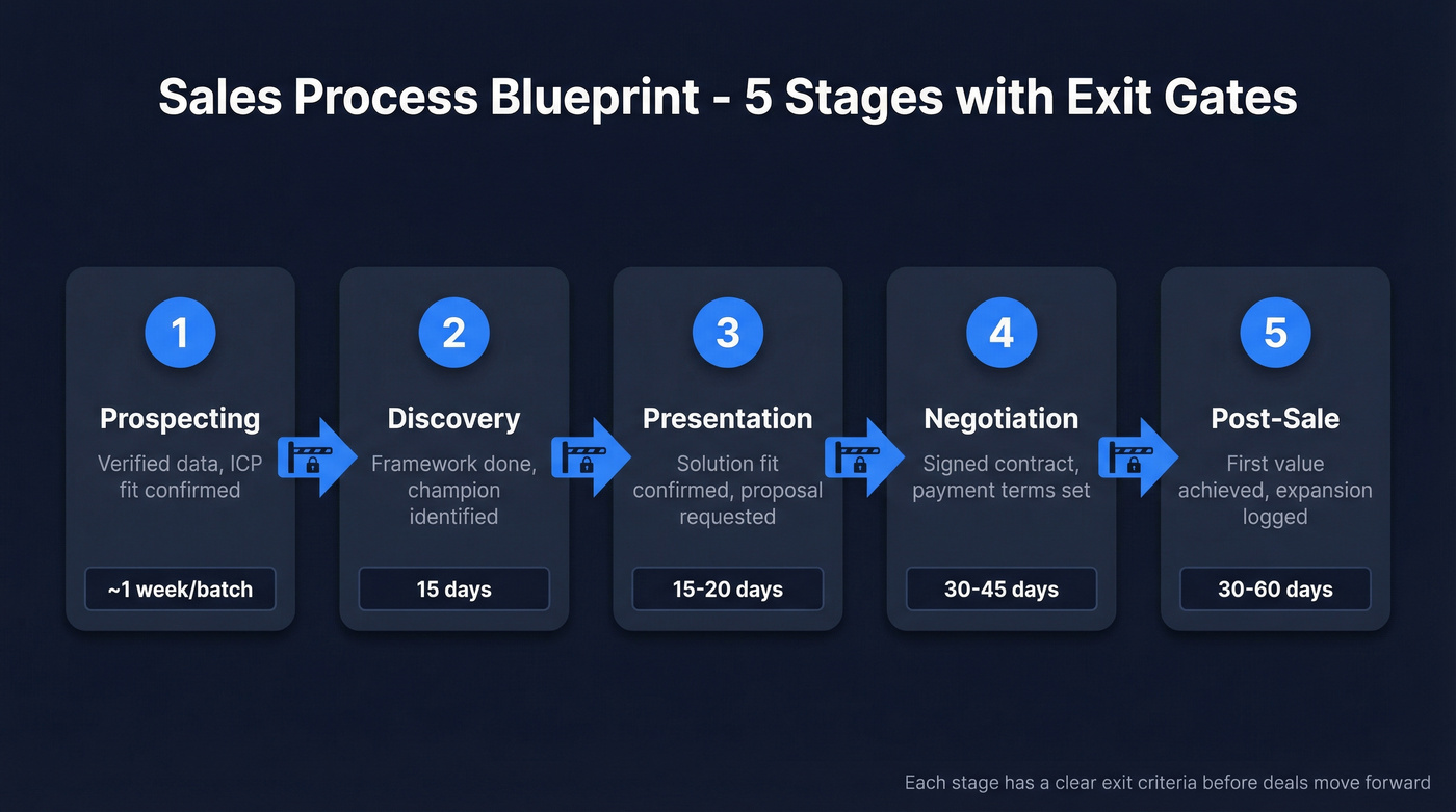 Five-stage sales process blueprint flow chart with exit criteria