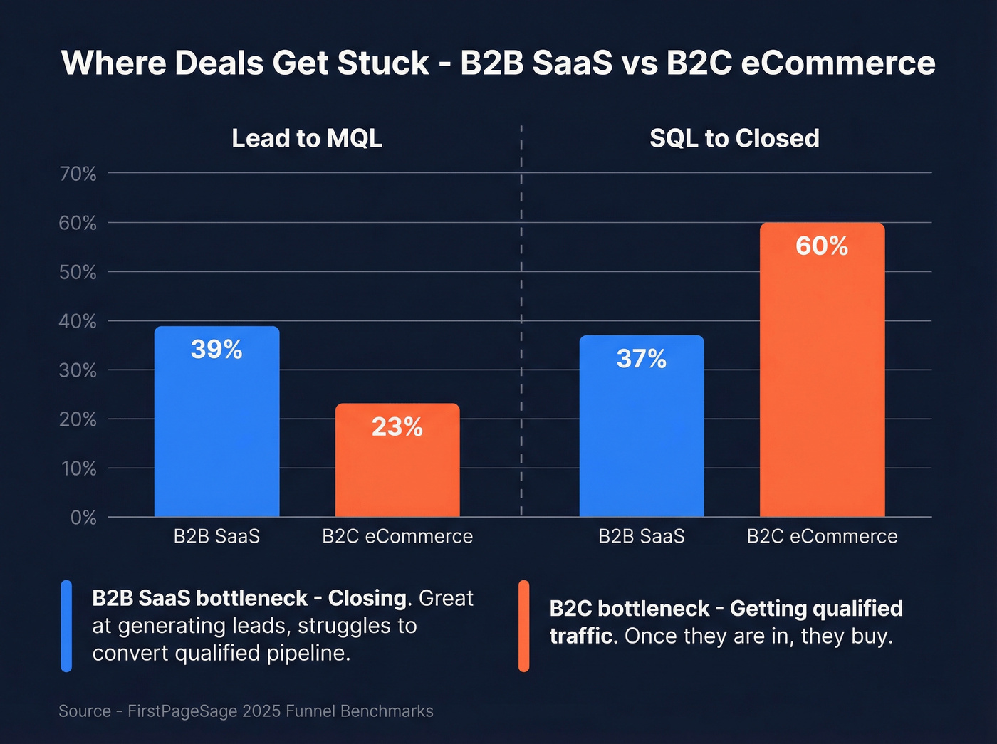 B2B SaaS vs B2C eCommerce funnel conversion rate comparison