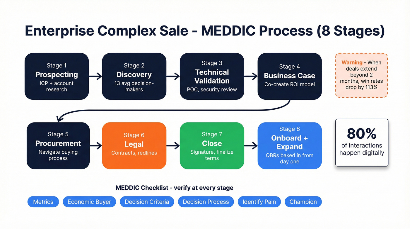 Enterprise MEDDIC sales process with eight expanded stages