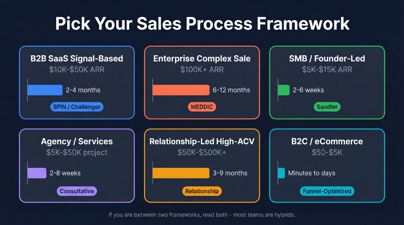 Six sales frameworks compared by deal size and cycle length