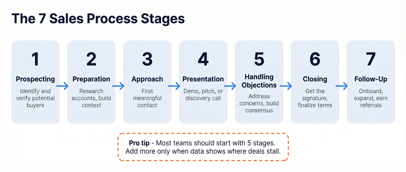 Seven standard sales process stages as a visual flow