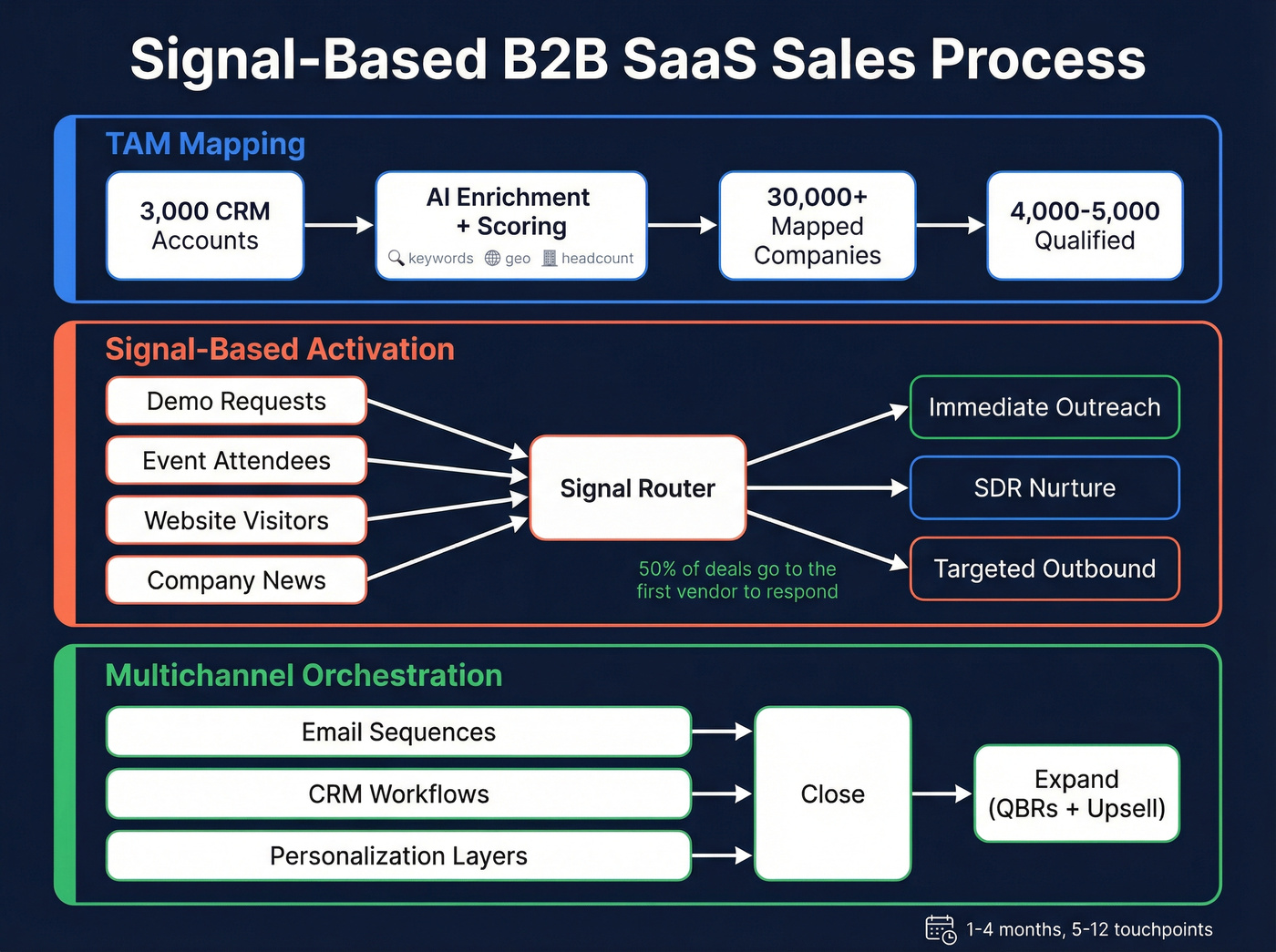 Signal-based SaaS sales process three-system architecture