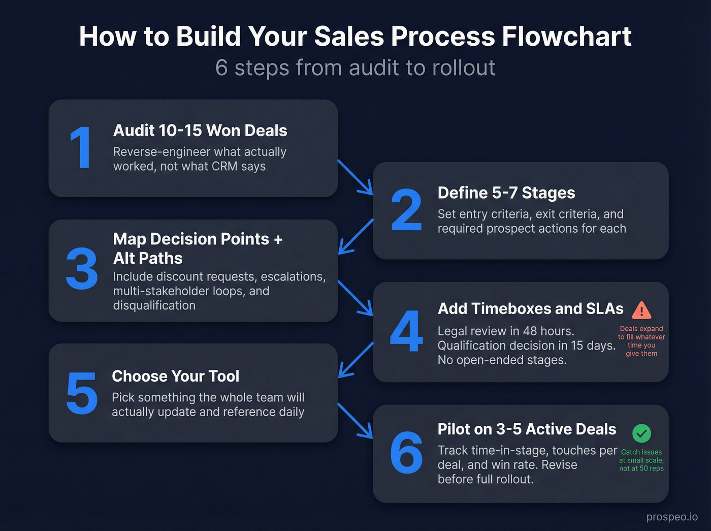 Six-step process for building a sales flowchart from scratch