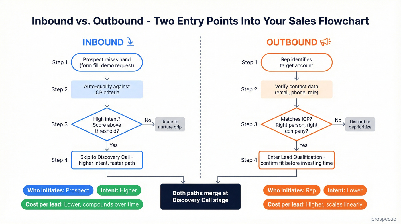 Side-by-side comparison of inbound versus outbound sales entry flows