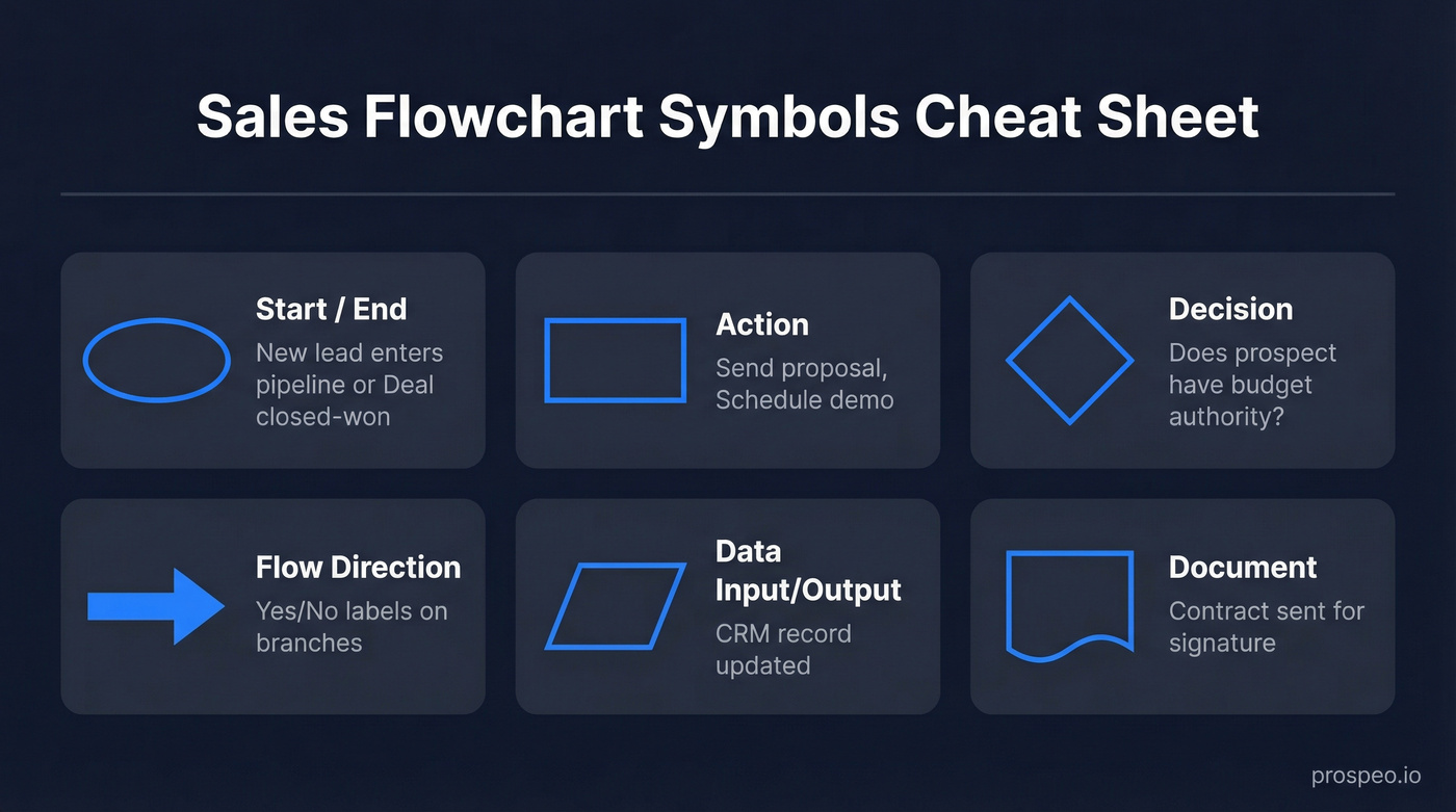 Visual legend of six sales flowchart symbols with examples