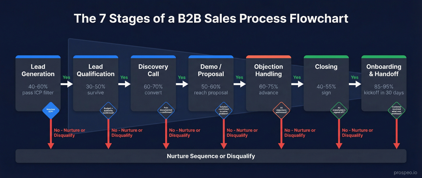 Seven-stage B2B sales flowchart with benchmarks and decision points