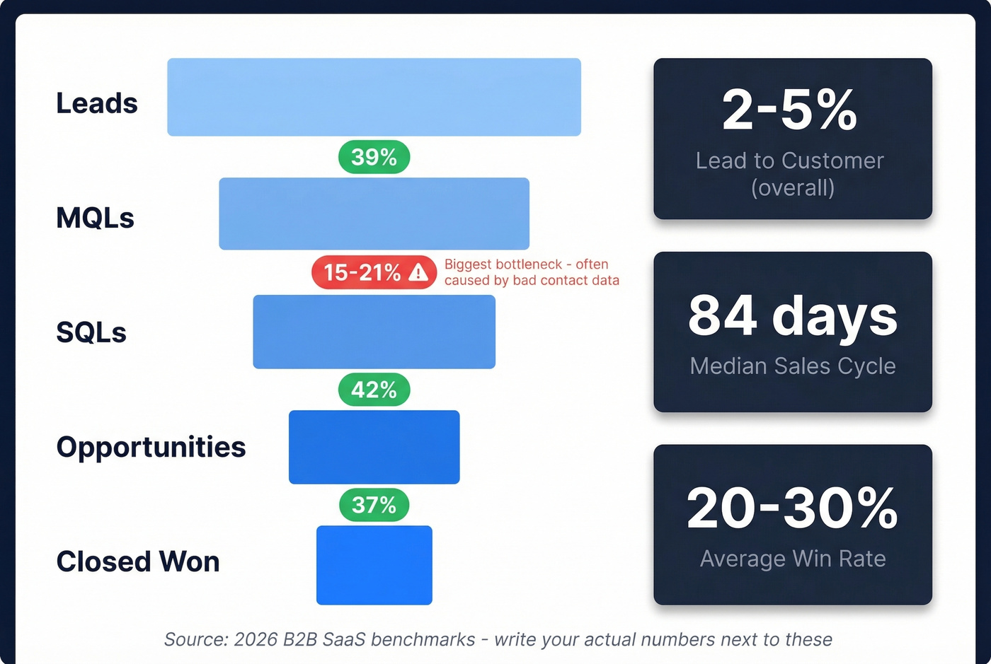 B2B SaaS sales funnel conversion benchmarks visualization