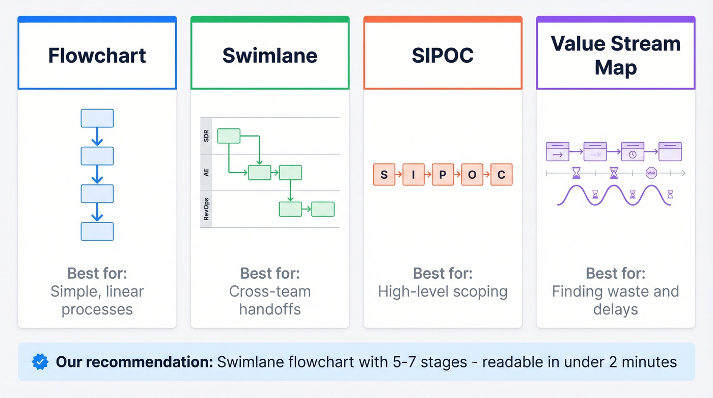 Four types of sales process maps compared visually