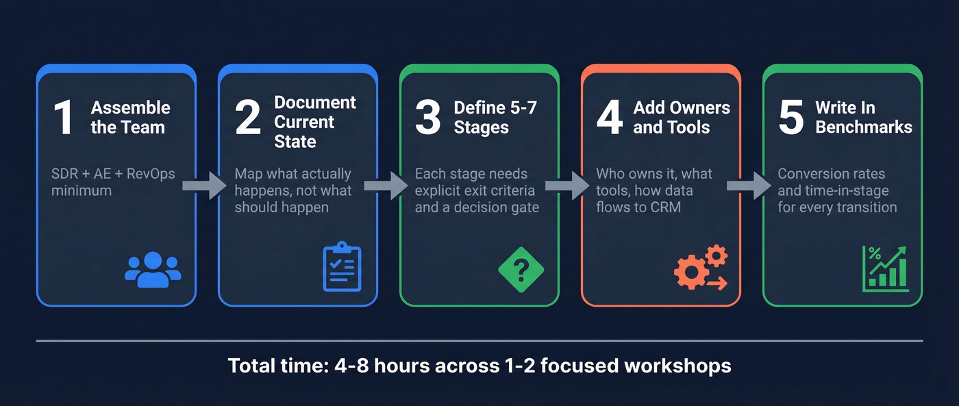 Five-step sales process mapping workflow with key actions