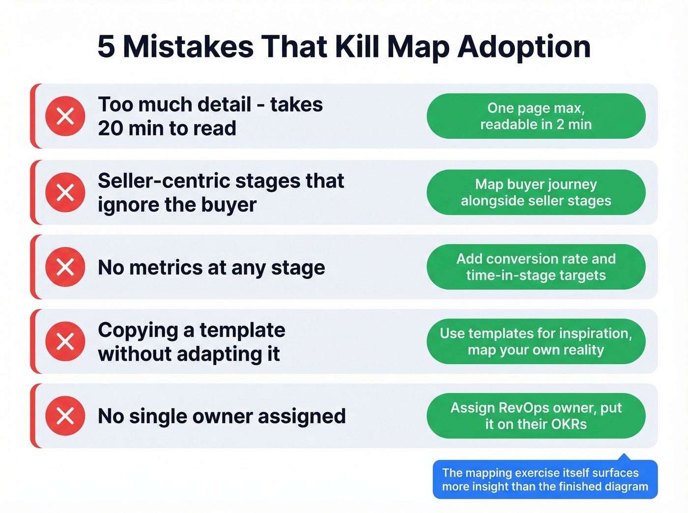 Five common sales process mapping mistakes with fixes