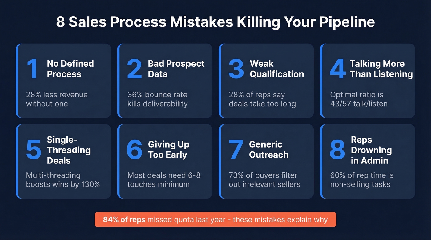 Visual overview of 8 sales process mistakes with impact stats