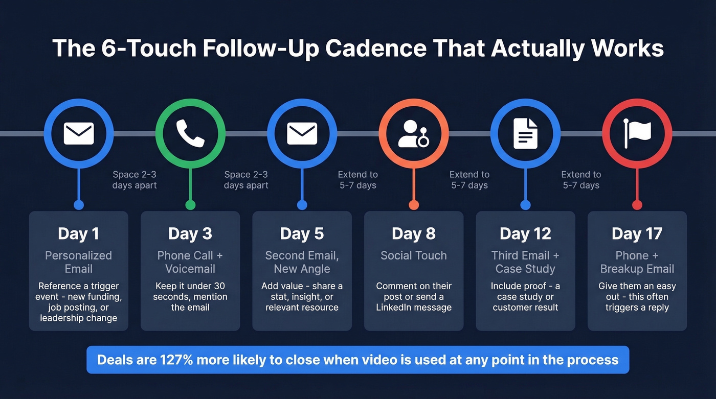 Multi-channel follow-up cadence timeline with 6 touchpoints