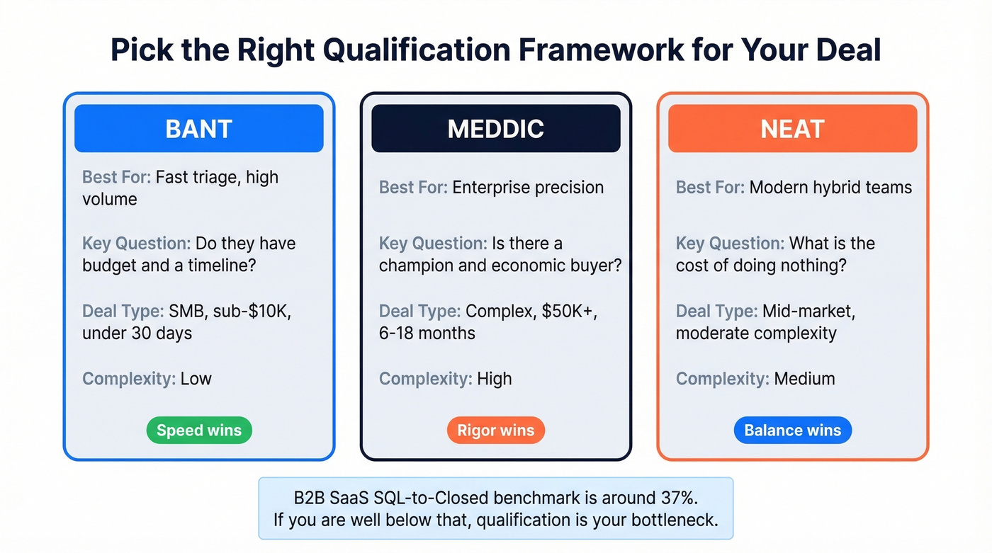 BANT vs MEDDIC vs NEAT qualification framework comparison