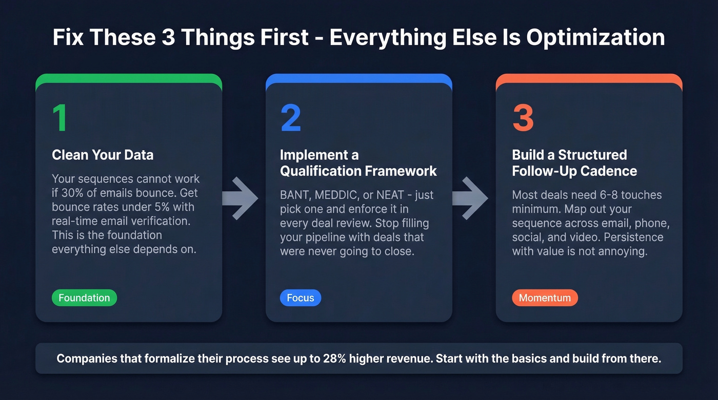 Three priority fixes to start repairing your sales pipeline