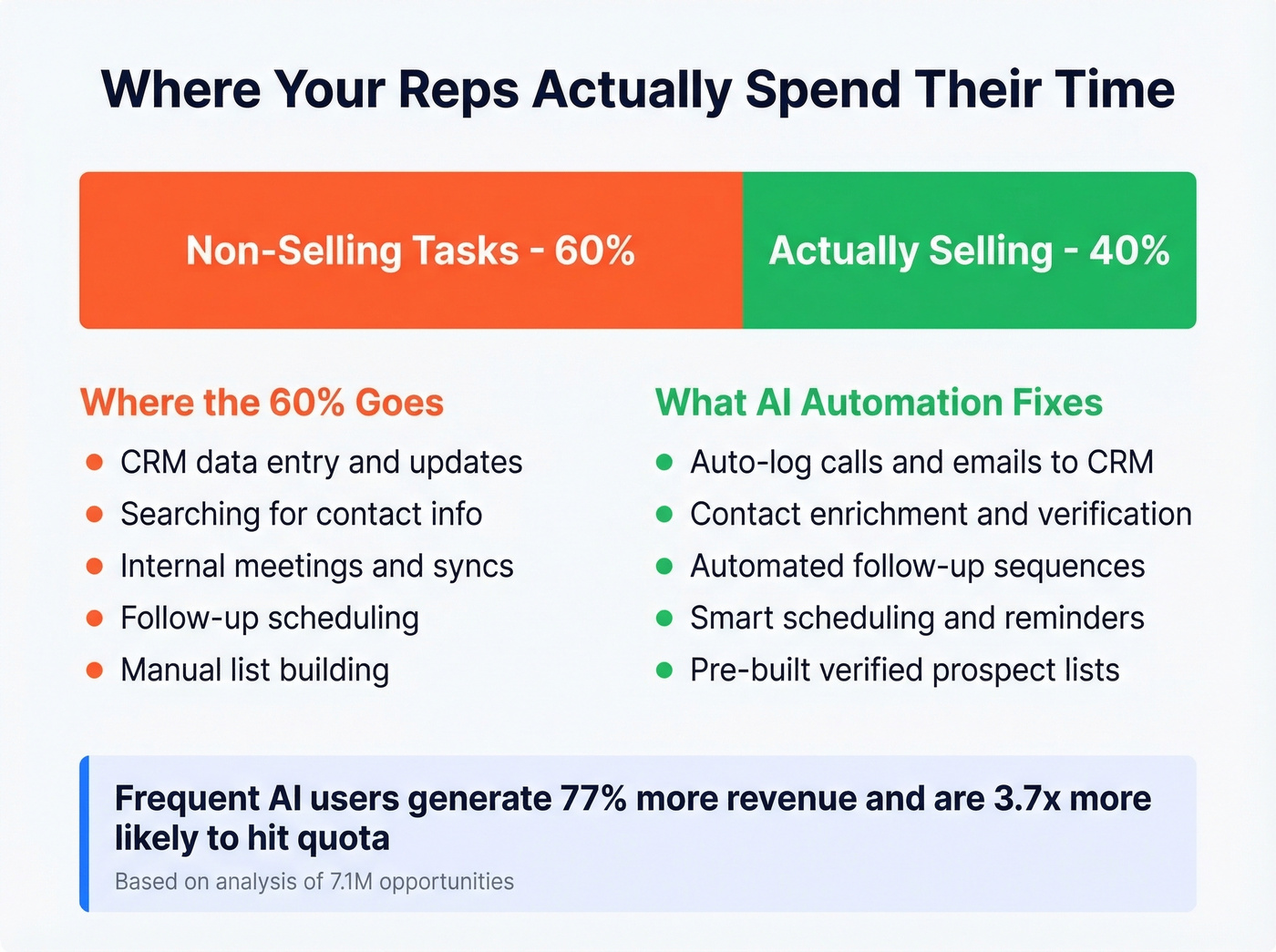 Sales rep time allocation breakdown showing non-selling vs selling tasks