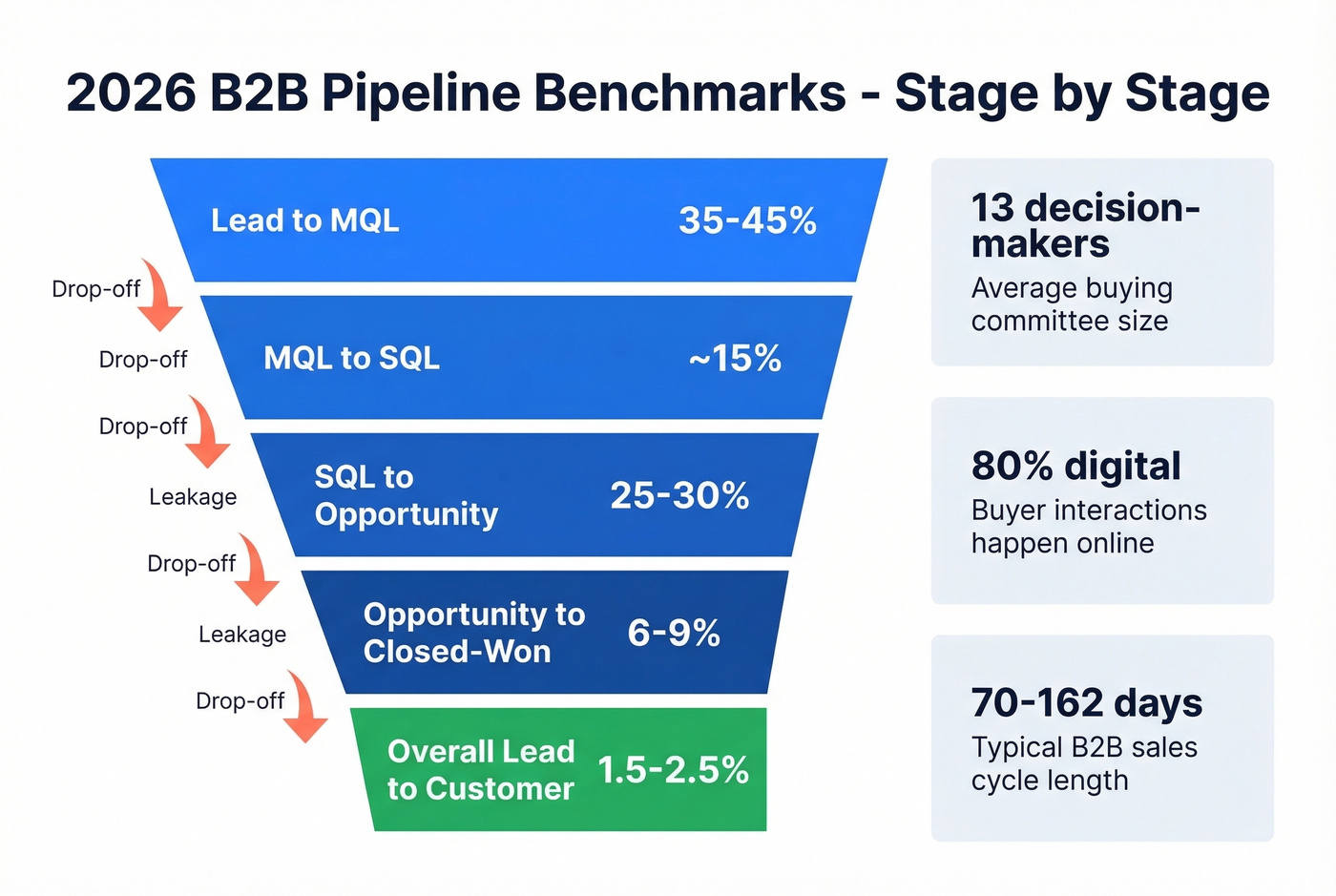 B2B sales funnel benchmark conversion rates by stage